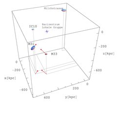 Dreidimensionale Abbildung der Galaxien in der Lokalen Gruppe (eine Ansammlung von Galaxien bestehend aus unserer Milchstraße, der Andromeda-Galaxie M31 sowie M33 und etwa 35 kleineren Galaxien) sowie der gemessene Geschwindigkeitsvektor von M33. Der Geschwindigkeitsvektor der Andromedagalaxie (M31) zeigt nur die bekannte Bewegung auf die Milchstrasse an.