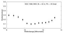 Infrarot-Interferometrie mit dem MIDI-Instrument des VLT-Interferometers im Wellenlängenbereich von 8 bis 13 µm (Basisline=42 m, Positionswinkel PA = –45 Grad). Die Messpunkte zeigen die erste Messung des Interferenzstreifenkontrastes als Funktion der Wellenlänge.