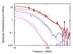 Spektren für einen vertikalen 1017 eV Luftschauer im Vergleich zwischen analytisch-theoretischen Rechnungen (dünne Linien) und Monte Carlo-Simulationen (dicke Linien) sowie im Vergleich mit experimentellen Daten. Von oben nach unten: im Schauerzentrum, 100 Meter nördlich vom Zentrum, 250 Meter nördlich vom Zentrum.