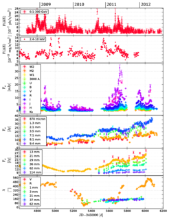 Photometry and polarimetry of 3C279 from May 2008 to September 2012. From top to bottom: gamma-ray light curve (first panel), x-ray light curve (second panel), ultraviolett, optical and infrared light curves (third panel), sub-mm and mm light curves (fourth panel), cm light curves (fifth panel), optical and mm electric vector position angle (bottom panel).