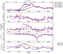 Polarization parameters of the blazar PKS 1510−089, as obtained with the F-GAMMA program. From top to bottom: Stokes I, Linear polarization degree ml, polarized flux, EVPA and spectral index in two radio bands (α2.6-8.4 GHz and α10.5-23.1 GHz). The source shows the characteristics of the constructed “toy” model: the optical depth evolution around MJD 56180, reflected on the spectral index evolution, is accompanied by polarization degree minimization and two consecutive EVPA rotations of 90 degrees. This is exactly the behavior as predicted by Synchrotron theory
