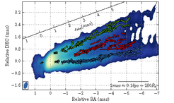 Velocity field in the jet of M 87. Three main regions are detected: a southern (blue) and northern (green) sheath and a central spine (red). Arrows represents displacement of individual features determined with WISE between two subsequent epochs.