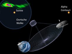 Das größte astronomische Teleskop: die RadioAstron-Beobachtungen von BL Lacertae (BL Lac) erfolgten mit einem virtuellen Radioteleskop, achtmal so groß wie der Durchmesser der Erde. Damit werden Strukturen mit einer Ausdehnung von gerade mal 6000 Astronomischen Einheiten in der Entfernung von BL Lac sichtbar (als Astronomische Einheit – AE – bezeichnet man den Abstand Erde-Sonne, also rund 150 Millionen km). 6000 AE sind 30mal weniger als die Gesamtausdehnung der Oortschen Kometenwolke im äußersten Bereich des Sonnensystems und 45mal weniger als der Abstand zwischen der Sonne und dem nächsten Nachbarstern, Alpha Centauri. In der Abbildung wird das gemessene Bild von BL Lac damit verglichen, wie RadioAstron die Sonne und Alpha Centauri in entsprechender Entfernung würde „sehen“ können. Um die Feinstruktur des Jets von BL Lac im Detail herauszuarbeiten, wurde für dieses Bild im Unterschied zu Abb. 1 die Richtungsabhängigkeit der Winkelauflösung im Zuge der Datenauswertung ausgeglichen.
