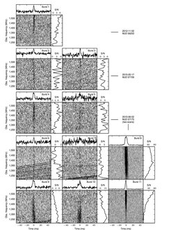 Der ursprünglich entdeckte “Burst 1” und 10 neue Strahlungsausbrüche von der Radioquelle FRB 121102. Die Strahlungsausbrüche sind als Funktion der beobachteten Radiofrequenz dargestellt, wobei das über alle Frequenzen aufsummierte Signal am oberen Rand eines jeden Teildiagramms dargestellt ist.