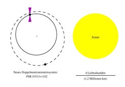 Umlaufbahnen der zwei Komponenten des Doppelneutronensternsystems PSR J1913+1102. Die Größe der Sonne wird im Vergleich dazu dargestellt.