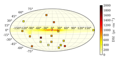Abb. 1: Die Verteilung der bekannten FRBs (Quadrate) am Himmel und deren Dispersionsmaß (DM). Das Doppel-Quadrat bei (51º,-55º) steht für zwei FRBs, die an nahezu identischer Stelle auftraten. Das Hintergrundbild zeigt das maximale DM unserer Galaxie in der entsprechenden Richtung. Da die DMs der FRBs viel höher sind, deutet alles auf eine extragalaktische Herkunft hin. Der FRB 121102 entspricht dem Quadrat ganz rechts.