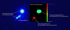 Abb. 1: Links: Mit dem Hubble Space Telescope aufgenommenes Bild des Gravitationslinsensystems CLASS B1152+199. Das Licht des Quasars im Hintergrund wird durch den Gravitationslinseneffekt der Vordergrundgalaxie in zwei unterschiedliche Bilder A und B aufgespaltet. Rechts: Wirkung der Faraday-Rotation auf die beiden Bilder. Bild A stammt von einer Sichtlinie durch den weniger dichten Außenbereich der Vordergrundgalaxie mit schwächerem Magnetfeld, während Bild B über eine zentralere Sichtlinie mit höherer Gasdichte und stärkerem Magnetfeld erzeugt wurde.