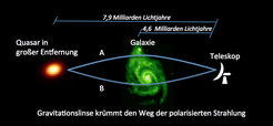 Abb. 2: Schematische Darstellung des Gravitationslinsensystems.Die Strahlung des Quasars in einer Entfernung von 7,9 Milliarden Lichtjahren wird durch die als Gravitationslinse wirkende Vordergrundgalaxie in 4,6 Milliarden Lichtjahren Entfernung gekrümmt. Die Sichtlinien der beiden Bilder A und B erfassen unterschiedliche Magnetfelder und Gasstrukturen in der als Gravitationslinse wirkenden Galaxie.
