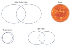 Die Umlaufbahnen des neuentdeckten Binärpulsars J1757-1854 im Vergleich zu dem berühmten Hulse-Taylor-Pulsar (Physik-Nobelpreis 1993) und zu dem Doppelpulsar J0737-3039, dem zur Zeit besten kosmischen Laboratorium zur Überprüfung der Allgemeinen Relavititätstheorie von Albert Einstein.