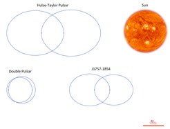 The orbits of the new binary pulsar J1757-1854 in comparison to both, the famous Hulse-Taylor pulsar, and the double pulsar J0737-3039, so far the best cosmic laboratory for testing Einstein’s GRT.