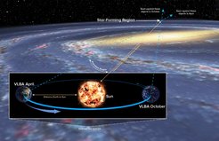 Distance determination by measuring the angle of apparent shift in an object's position, as seen from opposite sides of Earth's orbit around the Sun (trigonometric parallax technique).