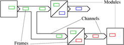 Frames, Channels and Modules