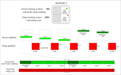Readout scheme of LINC-NIRVANA's Fringe and Flexure detector