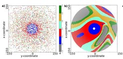 Simulation of the stellar intruder scenario for a mass of 0.5 solar masses and a perihelion distance of 100 astronomical units or 15 billion kilometers for the perturbing star (three times the distance between Sun and Neptune). a) average positions of the particles after the fly-by, colors showing eccentricity of their orbits increasing from blue to green. b) particle positions before the fly-by with different eccentricity populations (colors) from the top row Grey regions: particles that became unbound due to the fly-by event.
