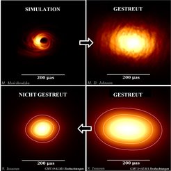 Oben links: Simulation der Radioquelle Sgr A* bei einer Frequenz von 86 GHz. Oben rechts: Simulation mit hinzugefügten Streueffekten. Unten rechts: Gestreutes Bild der Radiobeobachtungen; das ist das tatsächlich am Himmel gemessene VLBI-Radiobild bei dieser Frequenz. Unten links: Das Ergebnis der Messungen nach Korrektur für die Auswirkung der Streueffekte in der Sichtlinie zwischen Erde und Zentrum der Milchstraße. Das ist das tatsächliche Erscheinungsbild von Sgr A* bei 86 GHz.