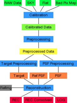 Ablaufdiagramm der Datenreduktions- und Bildrekonstruktionspipeline