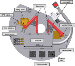 CAD-drawing of the CHAMP+ LO-unit. To cover the wide tuning range of the 350 μm channel two separate LOchains are necessary. In the figure only the beam path of the lower-frequency LO chain is shown. Rotating the “flat 350 μm mirror” by 90° clockwise switches between the two high-frequency chains. Tilting the three flat-mirrors and the CFGs ensures proper alignment.