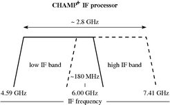 Frequency diagram of the CHAMP+ / AFFTS IF processor system, showing the overlapping composite IF bands. The usable IF bandwidth per pixel is ~2.8 GHz.