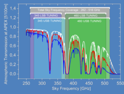 Die HF-Abstimmbereich des FLASH-Kanäle überlagert von einem Diagramm mit der atmosphärischen Transmission am APEX.