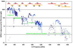 Output power of the HIFI demonstration model bands 1b, 2b, 4b (build by RPG), 5a (JPL) and a lab model of band 6-L (UMass). The blue lines indicate the baseline requirements.
