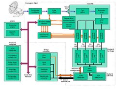 Block diagram of the LABOCA layout.