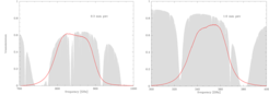 Frequency response of the low and high-frequency sub-arrays, superposed on the transmission of the atmosphere in a good APEX submm night. In red, the transmissions of the bandpass filters are shown to match the requirements nicely.