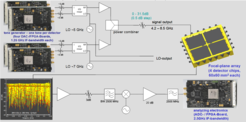 Schematic view of A-MKID's signal chain