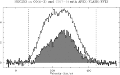 Spectra of warm carbon monoxide towards the nucleus of NGC 253, observed with the FLASH receiver at APEX (Heyminck, 2006). The emission of CO(4–3) (at 461 GHz, top line), observed with 1 GHz bandwidth, is superimposed on the CO(7–6) line (806 GHz). The latter has been observed with an effective bandwidth of 1.8 GHz (composed of two 1 GHz bands, offset by 800 MHz). The dashed vertical lines indicate the bandwidth of 1 GHz for the CO(7–6) line. Clearly, the velocity width is barely sufficient to define the zero level (baseline), emphasizing the need for wide bandwidth spectrometers for extragalactic work at submm frequencies.