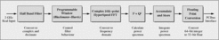 Figure 1: A block diagram of RF Engines 2 GHz Spectrometer Core for FPGA