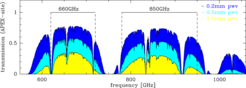 The two frequency bands of CHAMP+, shown superimposed on the zenith atmospheric transmission