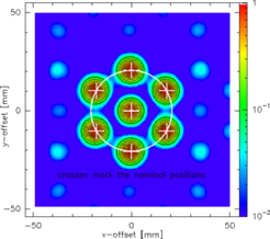 Simulated intensity distribution of the LO-beam after passing the 660GHz CFG. Contours in steps of 10% of the maximum intensity.