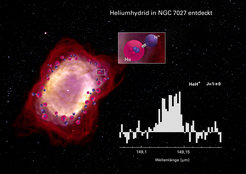 Spektrum des Heliumhydrid-Ions HeH+, beobachtet mit dem GREAT-Instrument an Bord des Flugzeug-Observatoriums SOFIA in Richtung des Planetarischen Nebels NGC 7027. Das Hintergrundbild von NGC 7027 wurde mit der NICMOS-Kamera von Hubble erzeugt; darin ist die scharfe Übergangsregion zwischen heißem ionisiertem Gas (weißlich-gelb) und der kühleren Hülle (in rot) deutlich sichtbar. Genau in dieser Übergangszone entsteht HeH+ (durch Molekülsymbole in künstlerischer Darstellung markiert). Der mit den GREAT-Messungen erfasste Bereich am Himmel hat einem Durchmesser von 14,3 Bogensekunden und schließt den überwiegenden Teil der Strahlung des Planetarischen Nebels ein. Die Linienbreite der HeH+-Spektrallinie resultiert aus der Ausbreitungsgeschwindigkeit der expandierenden Hülle.