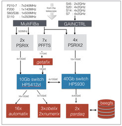 Overview of the pulsar backends in operation at the Effelsberg 100-m, which were installed in three phases starting from 2009.