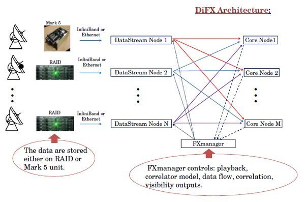 DIFX