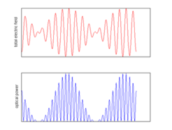 Bildunterschrift noch übersetzen !!!!!!!!!!!!!!!The total electric field that illuminates the active area of a photo-mixer consists on the sum of two detuned lasers. The photo-current in the device is proportional to the optical power, hence the difference frequency between both laser signals. This beat frequency can be easily tuned over a huge frequency range (DC - several THz). This signal is coupled to free space through a monolithic integrated planar antenna.