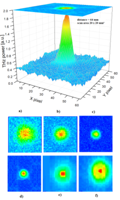 2D and 3D surface plots of the beam profile at different distances relative to the lens substrate aperture plane. The sampled areas were adjusted to match the beam dimensions.