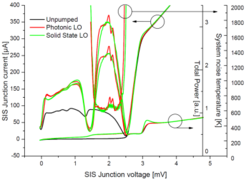 SIS mixer IV curves and total power counts with a hot (300 K) and cold (77 K) load using the RT operated photonic and a cryogenically operated solid state local oscillator.