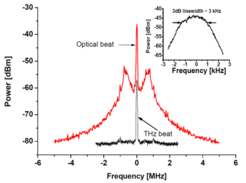 Optical beat signal of a phase-locked laser (red trace, 10 MHz span, 1 second sweep time, 100 kHz resolution). 1.05 THz beat signal between the phase-locked photonic LO pumping and the harmonic mixer signal in the astronomical SIS receiver (black trace, 10 MHz span, 8.37 ms sweep time, 47 kHz resolution). The insert shows the THz beat in a 5 kHz span, from which a 3 dB linewidth of 3 kHz can be derived (43.69 ms sweep time, 47 Hz resolution).
