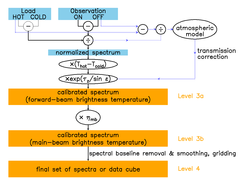 Abb. 1 - Datenverarbeitungsschritte von GREAT-Spektren. Blau: Rohdatenverarbeitung unter Anwendung des Programms kalibrate aus dem KOSMA-Softwarepaket (Guan et al. 2012). Das Atmosphärenmodell verwendet das Modell AM (Paine 2019). Orange: Diese Schritten werden mit Hilfe des Programms CLASS aus dem Softwarepaket GILDAS von IRAM ausgeführt.