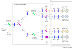 Sketch of the 4GREAT optics. The splitting of SOFIA's telescope beam into the HFA and the four 4GREAT signal beams is done by dichroic filters and wire grids. Two Gaussian Beam Telescope assemblies and a final parabolic mirror in front of the mixer are the basis of each optical path.