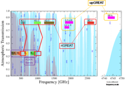 Atmospheric transmission for SOFIA and ALMA