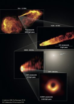 Abb. 2: M87 mit Jet. Rechts von der Bildmitte (in Grautönen) sieht man ein Bild des Jets, aufgenommen mit dem Weltraumteleskop Hubble. Von oben nach unten sind mit zunehmender Auflösung radio-interferometrische Aufnahmen des Jets zu sehen. Die höchste Auflösung erzielt das EHT mit dem Schattens des Schwarzen Lochs.