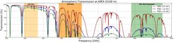 Sky frequency coverage of the NFLASH receiver system (facility part: orange, PI part: green) shown together with atmospheric transmission at the APEX telescope for different precipitable water vapor levels.