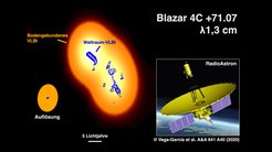 Zoom auf dem Blazar 0836+710 mit Weltraum-VLBI (Blau). Siehe den Vergleich mit bodengebundenes VLBI (Orange).