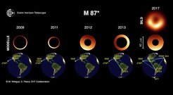 Einzelne Momentaufnahmen des Schwarzen Lochs in M 87* basierend auf Beobachtungen und geometrischer Modellierung. Darunter ist die geographische Verteilung der EHT-Teleskope von 2009 bis 2017 dargestellt. Während sich der Ringdurchmesser nicht verändert, variiert die Position des Helligkeitsmaximums. Die scheinbare Variation der Dicke des Ringes ist nicht real und ist durch die begrenzten Abbildungseigenschaften des EHT in seiner Frühphase bedingt.