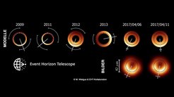 Modellierung des Ringes in M87 von 2009 bis 2017. Das Diagramm zeigt, dass sich der Ringdurchmesser während des Beobachtungszeitraumes nicht verändert. Es verändert sich jedoch die Position des Helligkeitsmaximums entlang des Ringes. Erst die Daten aus dem Jahr 2017 ermöglichten die unmittelbare Kartierung des Schattens um das Schwarze Loch, davor war nur eine vereinfachende Modellierung möglich.