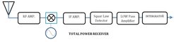 Basic Heterodyne Receiver Block Diagram
