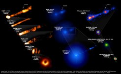 Composite image showing how the M87 system looked, across the entire electromagnetic spectrum, during the Event Horizon Telescope’s April 2017 campaign to take the iconic first image of a black hole. Requiring 19 different facilities on the Earth and in space to capture all the light, this image reveals the enormous scales spanned by the black hole and its forward-pointing jet, launched just outside the event horizon and spanning the entire galaxy.
