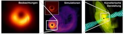 Magnetfelder in den zentralen Regionen aktiver Galaxien. Links: polarisierte Strahlung vom Schwarzen Loch in der Galaxie Messier 87. Mitte: Simulationen der Photosphäre um das zentrale Schwarze Loch und den Jet in Messier 87. Rechts: Künstlerische Ansicht der zentralen Maschine („Düsentriebwerk“) im Schwarzen Loch.