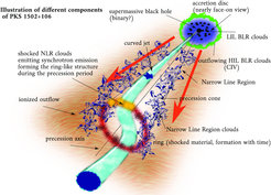 Illlustration of the different components in the flat-spectrum radio quasar PKS 1502+106. The jet as a whole is precessing, the interaction of the curved precessing jet with the ionized outflow, in particular the denser clouds, may be responsible for the formation of the ring structure with time. Taken from Fig. 19 at the original publication.